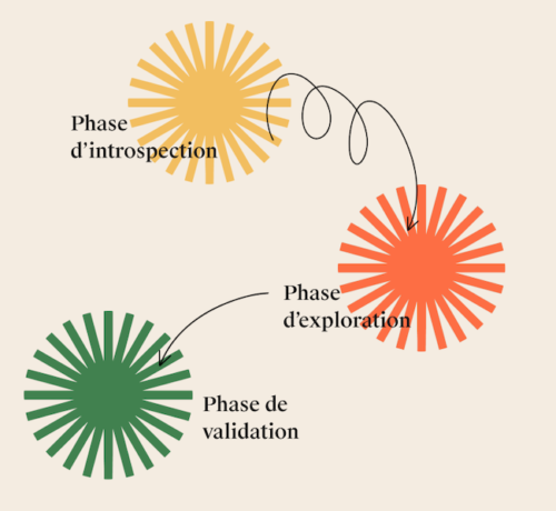 Image représentant les 3 phases d'un bilan d'orientation scolaire : la phase d'introspection (soleil jaune), la phase d'exploration (soleil orange), la phase de validation (soleil vert)