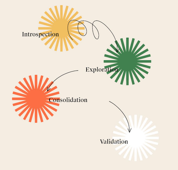 Image représentant les 4 phases d'un bilan de compétences : la phase d'introspection (soleil jaune), la phase d'exploration (soleil vert), la phase de consolidation (soleil orange), la phase de validation (soleil blanc)